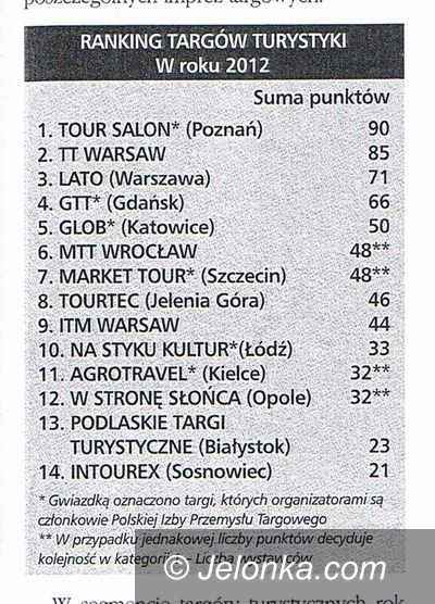 Powiat: Awans Targów Turystycznych TOURTEC w ogólnopolskim rankingu 2012 r.