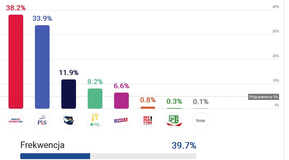 Polska: KO, przed PiS i Konfederacją