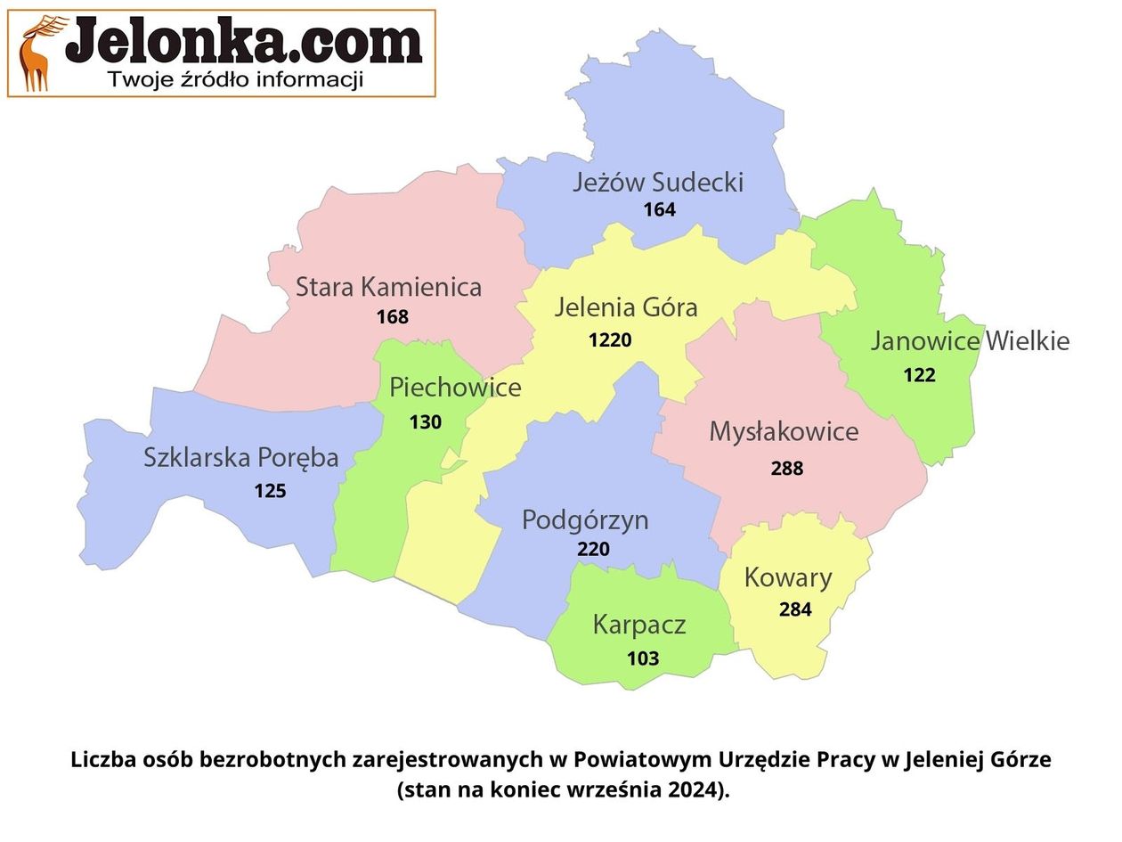 Powiat: Jelenia Góra i tylko 4 % bezrobocia