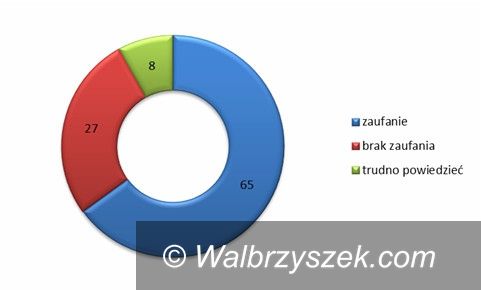 Kraj: Większość Polaków deklaruje swoje zaufanie do Policji
