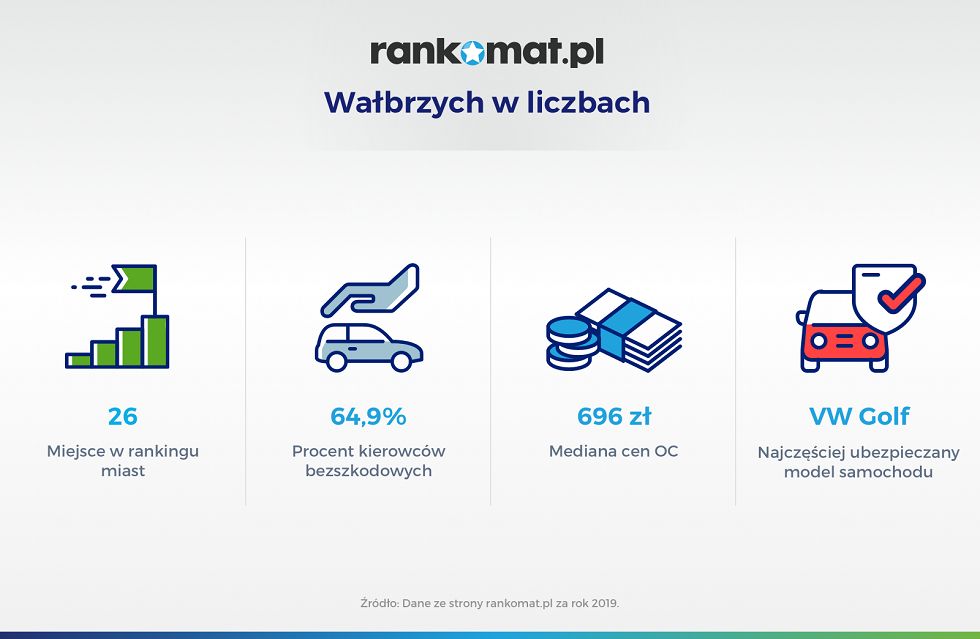 Wałbrzych/Kraj: 65 procent jeździło bez szkód