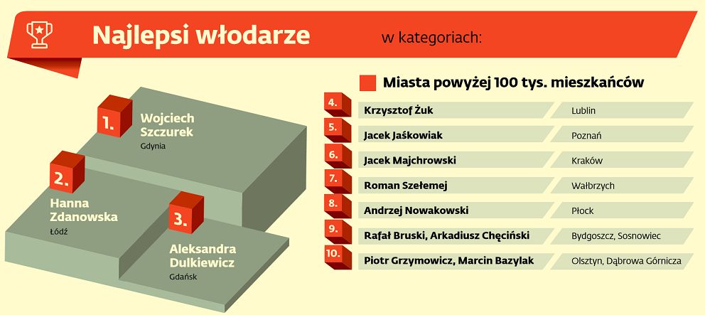 Wałbrzych/Kraj: Prezydent w "10"