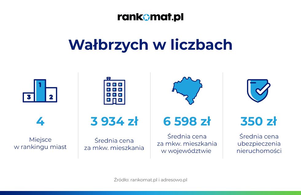 Wałbrzych/Kraj: Niskie stawki mieszkań