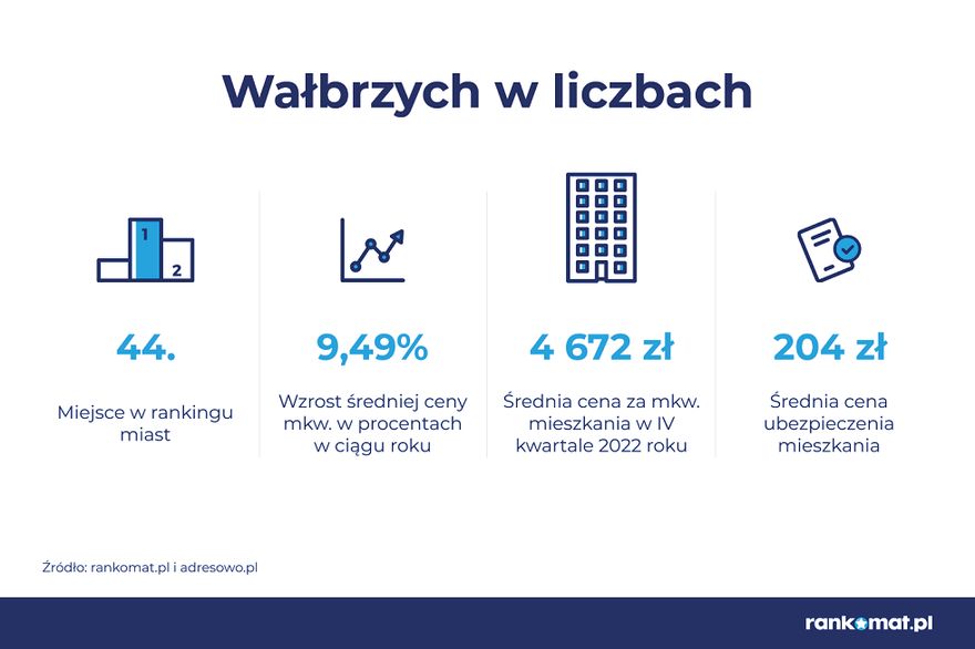 Wałbrzych/Kraj: W Wałbrzychu mieszkania podrożały niewiele