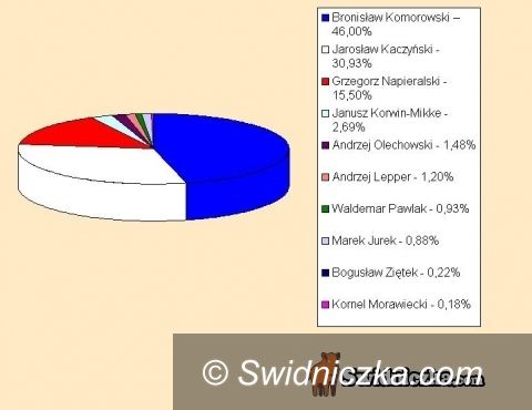 powiat świdnicki: Tak zagłosował nasz powiat