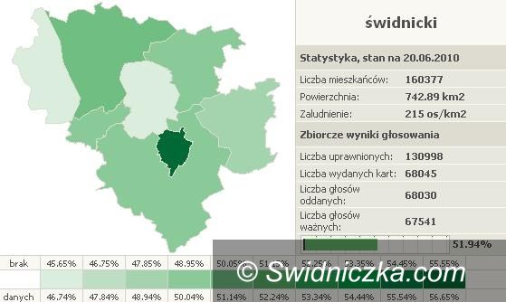 powiat świdnicki: Odliczamy: do drugiej tury 5 dni (trochę statystyki)