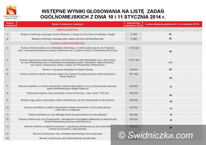 Świdnica: Budżet Obywatelski w Świdnicy – 2,6 tysiąca głosujących! [WYNIKI]