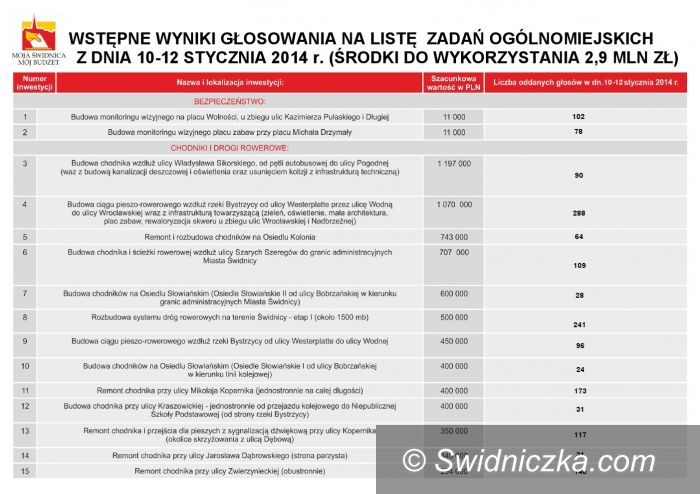 Świdnica: Budżet obywatelski w Świdnicy –  ponad 6,2 tysiąca osób zagłosowało [WYNIKI]