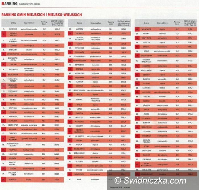 Żarów: Żarów w rankingu "100 najbardziej efektywnie zarządzanych gmin" – tygodnika WPROST