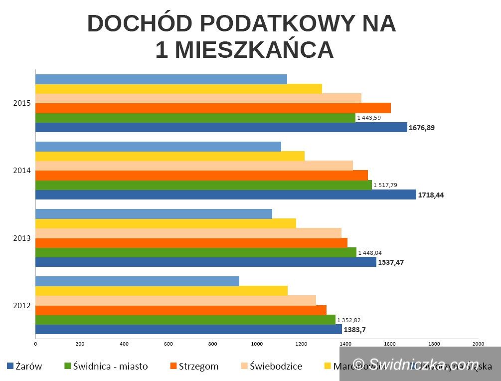 powiat świdnicki: Gmina Żarów ponownie najlepsza w powiecie