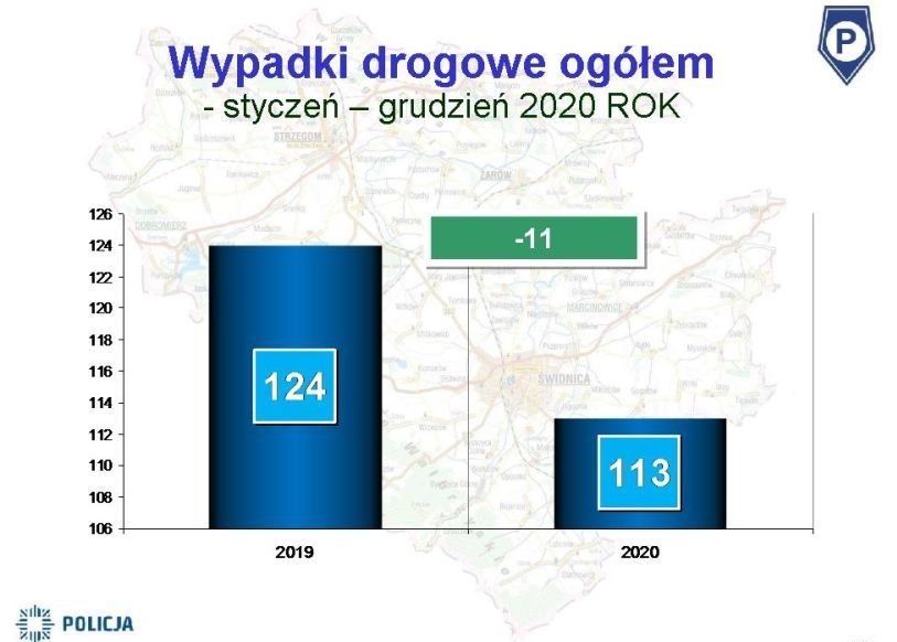 Świdnica/powiat świdnicki: Policja podsumowuje rok
