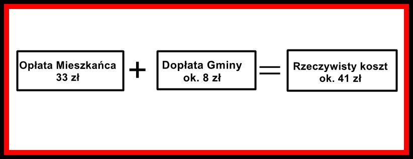 Świebodzice: Dopłacają do śmieci